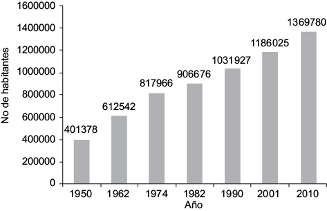 Crecimiento de la población en la provincia de Manabí, según los datos de los censos generales de población y vivienda. Fuente: INEC (2010).
