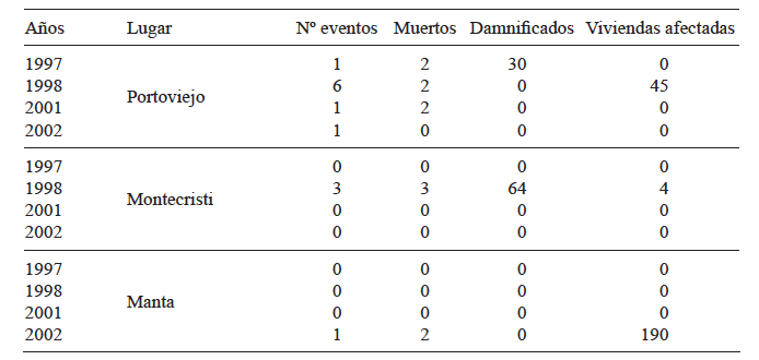 AFECCIONES POR DESLIZAMIENTOS ENTRE LOS AÑOS 1997-1998 Y 2001-2002. EVENTOS REGISTRADOS EN LA BASE DE DATOS DESINVENTAR. LA RED DE ESTUDIOS SOCIALES EN PREVENCIÓN DE DESASTRES EN AMÉRICA LATINA (LA RED).