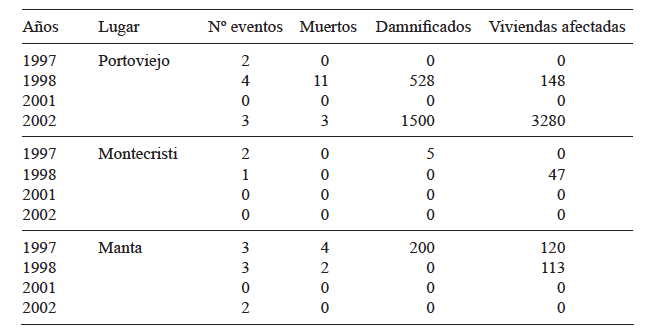 AFECCIONES POR INUNDACIONES ENTRE LOS AÑOS 1997-1998 Y 2001-2002. EVENTOS REGISTRADOS EN LA BASE DE DATOS DESINVENTAR. LA RED DE ESTUDIOS SOCIALES EN PREVENCIÓN DE DESASTRES EN AMÉRICA LATINA (LA RED).