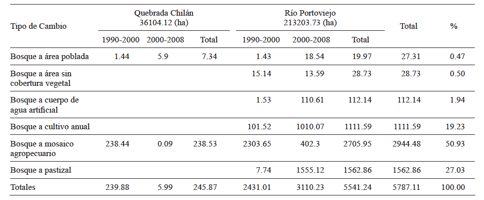CAMBIOS DE USO DEL SUELO EN LAS CUENCAS ESTUDIADAS. DATOS ESTIMADOS POR LOS AUTORES.