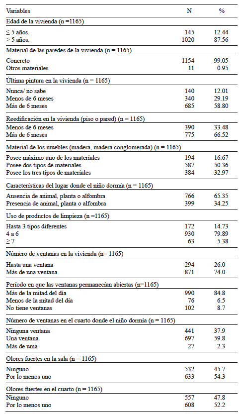 CARACTERÍSTICAS DE LAS FUENTES POTENCIALES DE FORMALDEHÍDO Y DE LA VENTILACIÓN EN VIVENDAS DE NIÑOS DE EDAD ESCOLAR RESIDENTES EN LA CIUDAD DE SALVADOR – BAHÍA, BRASIL, 2007