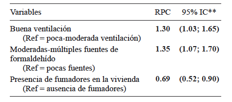 CÁLCULO DE LA RAZÓN DE PRODUCTOS CRUZADOS (RPC) Y SUS INTERVALOS DE 95% DE CONFIANZA SEGÚN MODELO DE REGRESIÓN LOGÍSTICA