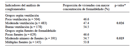 PROPORCIÓN DE VIVIENDAS CON CONCENTRACIÓN DE FORMALDEHÍDO SUPERIOR A LA MEDIANA SEGÚN GRUPOS DEFINIDOS EN ANÁLISIS MULTIVARIADO