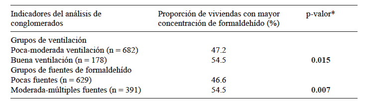 PROPORCIÓN DE VIVENDAS CON CONCENTRACIÓN DE FORMALDEHÍDO SUPERIOR A LA MEDIANA SEGÚN REAGRUPAMIENTO DE LAS CATEGORÍAS DE VENTILACIÓN Y FUENTES DEL FORMALDEHIDO
