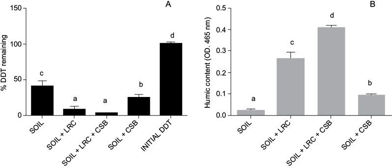 A. Percent of remaining DDT in the aqueous extracts of soil after treatment with low rank coal (LRC) and coal solubilizing bacteria (CSB). B. Humic content in the aqueous fraction of the soil in different treatments. Lines on bars indicate standard deviation. Different letters indicate significant statistical differences