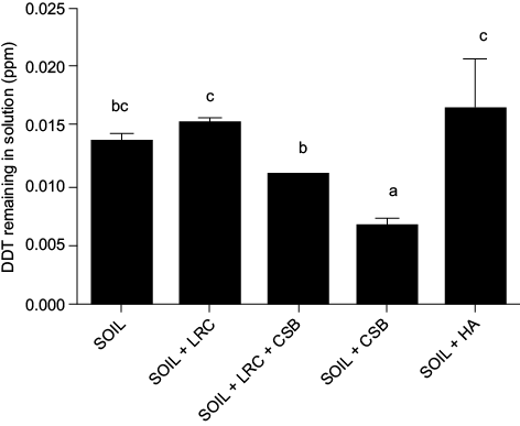 DDT bioavailable after its direct interaction with the soil treated with low rank coal (LRC) and coal solubilizing bacteria (CSB) for 30 days. Lines on bars indicate standard deviation. Different letters indicate significant statistical differences.