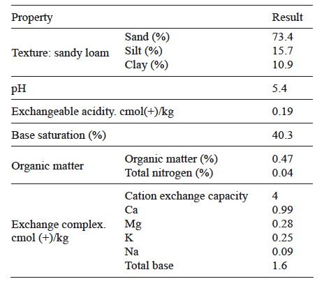 PHYSICAL AND CHEMICAL ANALYSIS OF SOIL USED IN TRIALS