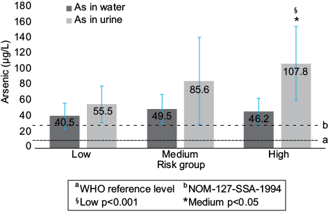 As levels in tap water (µg/L) and urine (µg/L) in each assigned risk group. Risk groups were created according to tap water use.  Arsenic in water (AsW) and arsenic in urine (AsU) levels are reported like geometric mean ± standard deviation (error bars in graphic), a 10 mg/l WHO reference level, b 25 mg/l NOM-127-SSA-1994, § Significative Spearman correlation among assigned risk group and AsU (r = 0.457; p < 0.001), *AsU levels of high risk group were significantly different compared with medium (p < 0.05) and low risk groups (p < 0.001), Mann Whitney U test.
