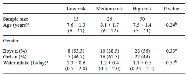 GENERAL CHARACTERISTICS OF EACH RISK GROUP