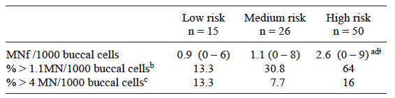 MICRONUCLEUS FREQUENCY (MNF) IN EACH RISK GROUP