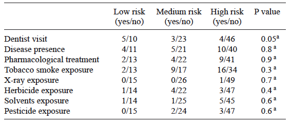 PRESENCE OF RISK FACTORS THREE WEEKS PRIOR TO THE STUDY IN EACH ASSIGNED RISK GROUP