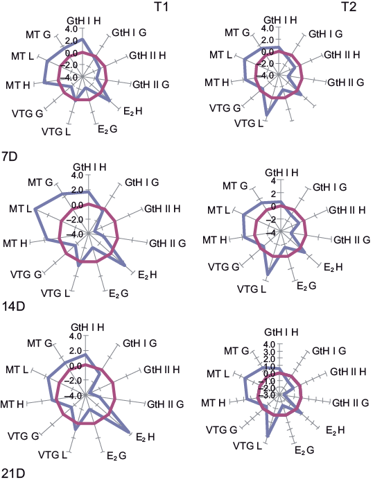 Star plot areas obtained by the method of Integrated Biological Response version 2 for the biomarkers evaluated in male Girardinichthys viviparus exposed to T1 (Cu = 0.4 mg/L, Fe = 0.9 mg/L, Mn = 0.3 mg/L, Pb = 0.13 mg/L and Zn = 0.15 mg/L) and T2 (Cu= 0.4 mg/L, Fe = 0.9 mg/L, Mn = 0.3 mg/L, Pb = 0.13 mg/L and Zn = 0.15 mg/L plus 25 ng EE2/L). GtH I = gonadotropin I, GtHII = gonadotropin II, E2 = estradiol, VTG = vitellogenin, MT =metallothioneins, H = head, L = liver, G = gonads. D = days after exposure. The blue line represents the deviation with regard tobasal values (red line)