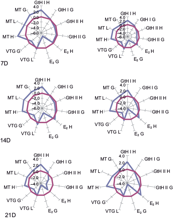 Star plot areas obtained by the method of Integrated Biological Response version 2 for the biomarkers evaluated in female G. viviparus exposed to T1 (Cu = 0.4 mg/L, Fe = 0.9 mg/L, Mn = 0.3 mg/L, Pb = 0.13 mg/L and Zn = 0.15 mg/L) and T2 (Cu = 0.4 mg/L, Fe = 0.9 mg/L, Mn = 0.3 mg/L, Pb = 0.13 mg/L and Zn = 0.15 mg/L plus 25 ng EE2/L).GtH I = gonadotropin I, GtH II = gonadotropin II, E2 = estradiol,VTG = vitellogenin, MT = metallothioneins, H = head, L = liver,G = gonads. D = days after exposure. The blue line represents thedeviation with regard to basal values (red line)