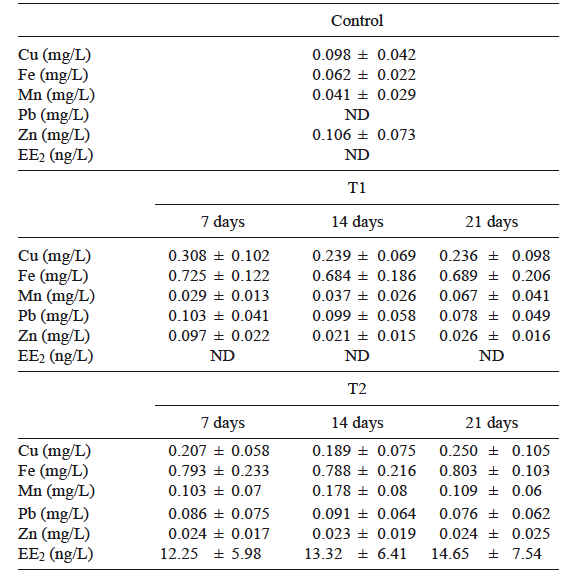 CHEMICAL ANALYSIS OF WATER SAMPLES OBTAINEDFROM THE TWO TREATMENTS BY DUPLICATED