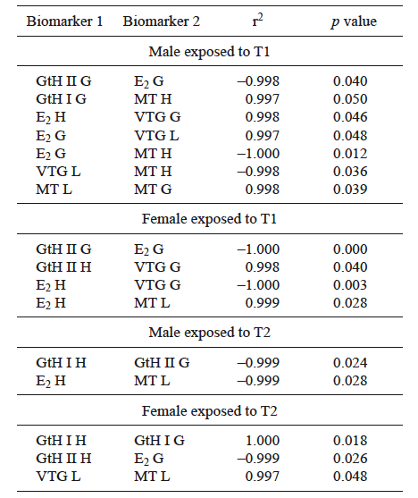 SIGNIFICANT CORRELATIONS OF THE BIOMARKERSEVALUATED IN Girardinichthysviviparus EXPOSED TO T1 AND T2 USINGPEARSON MOMENT CORRELATION