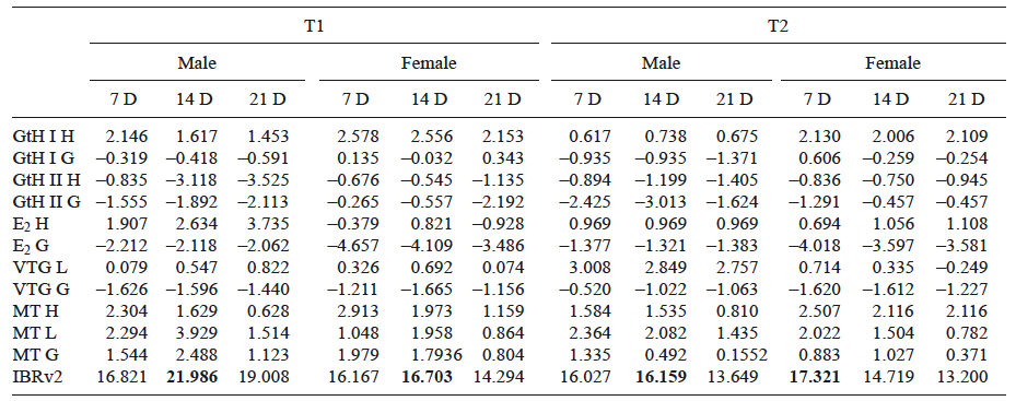 AREA VALUES OF INTEGRATED BIOLOGICAL RESPONSE VERSION 2 FOR THE BIOMARKERS IN THE
	  TISSUES UNDER STUDY OF Girardinichthys viviparus EXPOSED TO T1 AND T2