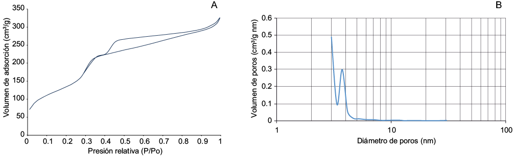 A) Isotermas de adsorción-desadsorción de N2, B) Distribución de diámetro de poros del carbón activado obtenido del epicarpio
	  de Attalea macrolepis