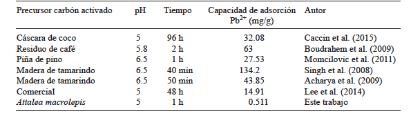 COMPARACIÓN ENTRE LA CAPACIDAD DE ADSORCIÓN DE IONES Pb2+ DE CARBONES ACTIVADOS SINTETIZADOS A PARTIR DE DIVERSOS PRECURSORES