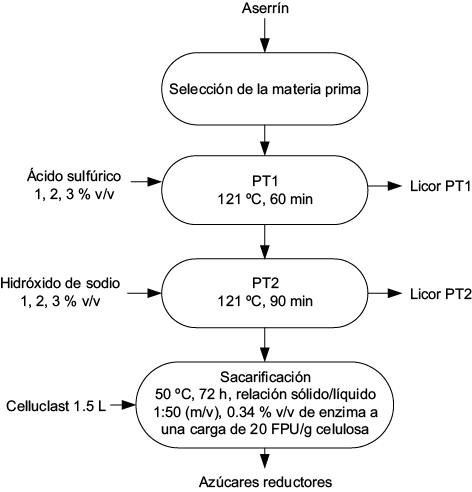 Diagrama de flujo de las etapas de pretratamiento (PT1 y PT2) y sacarificación