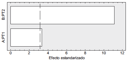 Diagrama de pareto estandarizado para el % lignina ácido soluble. □ influye positivamente, ■ influye negativamente. estandarización realizada con base en el error estándar. PT1 = pretratamiento con ácido sulfúrico. PT2 = pretratamiento con hidróxido de sodio