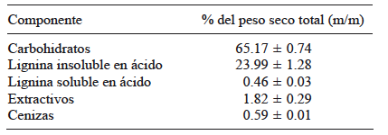 COMPOSICIÓN QUÍMICA DEL ASERRÍN DE PINO
