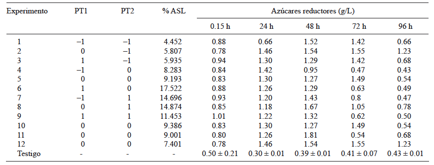 DISEÑO FACTORIAL. PRETRATAMIENTO CON ÁCIDO SULFÚRICO (PT1), PRETRATAMIENTO CON HIDRÓXIDODE SODIO (PT2), PORCENTAJE DE LIGNINA ÁCIDO SOLUBLE (% ASL)
