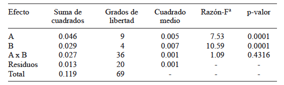 ANÁLISIS DE VARIANZA PARA LOS EFECTOS PRETRATAMIENTO (A) Y TIEMPO DE SACARIFICACIÓN (B)