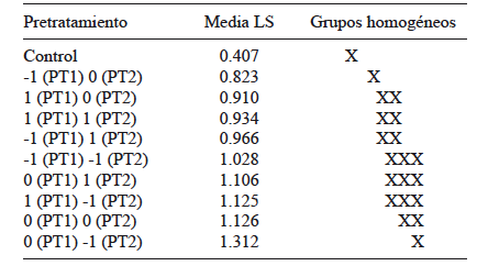 PRUEBA DE LA MÍNIMA DIFERENCIA SIGNIFICATIVA PARA LOS AZÚCARES REDUCTORES OBTENIDOS POR PRETRATAMIENTO REALIZADO