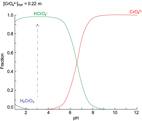 Chromium species distribution in aqueous solution. Modeling with medusa software for [Cr]solution = 12 mg/L, at 1 atm and 25 ºC