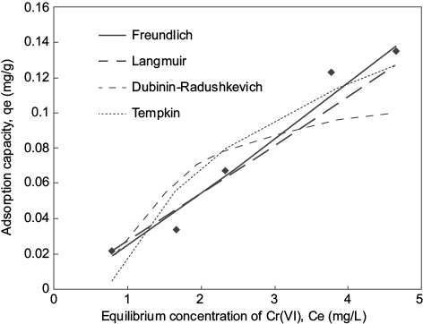 Plot of equilibrium experimental data and calculated equilibrium data using different isotherm models for the adsorption of Cr (VI) onto blast furnace dust (BFD), for synthetic solution with a initial Cr (VI) concentration of 5 mg/L, temperature 25 ºC, initial pH 3