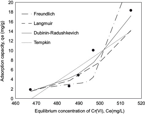 Plot of equilibrium experimental data and calculated equilibrium data using different isotherm model for the adsorption of Cr (VI) onto blast furnace dust, for industrial steel plating wastewater solution with a initial Cr(VI) concentration of 700 mg/L, temperature 25 ºC, initial pH 3
