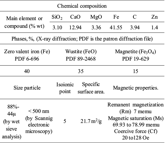 MAIN CHEMICAL AND PHYSICAL CHARACTERISTIC OF BLAST FURNACE DUST SAMPLES