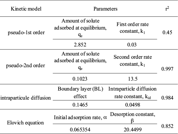 KINETIC PARAMETERS OF THE DIFFERENT MODELS ANALYSIS OF SORPTION OF Cr (VI) ON BLAST FURNACE DUST. CORRELATION COEFFICIENT = r2
