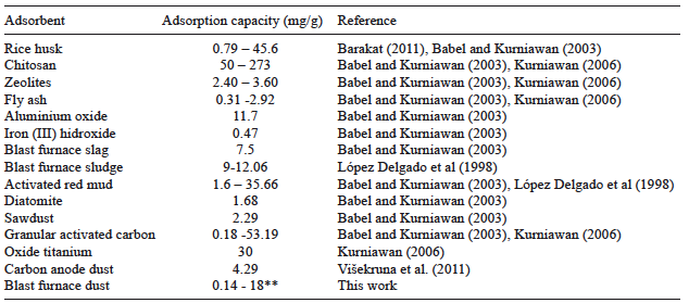 ADSORPTION CAPACITIES OF SOME LOW COST ADSORBENTS FOR Cr (VI)