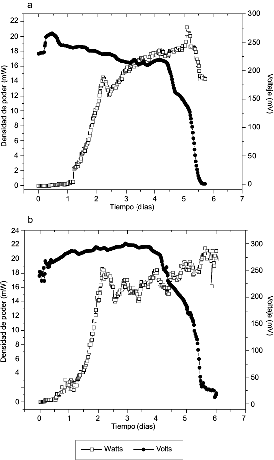 Voltaje y potencia alcanzados por las muestra en solución de nutrientes utilizando acetato como donador de electrones a una concentración de 0.5 mM. a) ML-1:CA, b) CIRA:CA. ML = muestra Lerma, CIRA = muestra Centro Interamericano de Recursos del Agua, CA = Colonia Aislada