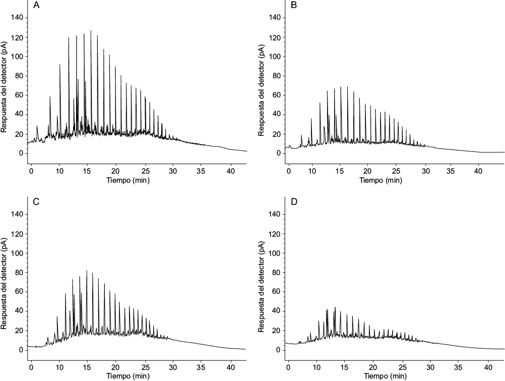Descomposición de saturados determinada a través de cromatografía de gases para los distintos tratamientos al finalizar el período de incubación. A = muestra de crudo utilizado, B = testigo abiótico a los 120 d, C = sin fertilización a los 120 d, D = con fertilización a los 120 d