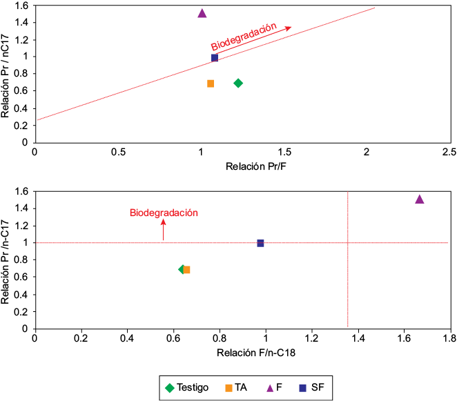 Comparación de las relaciones entre isoprenoides y n-alcanos de los hidrocarburos extraídos de los tratamientos. Pr = pristano, F = fitano, n-Cx = n-alcano de x átomos de carbono, Testigo = muestra de crudo utilizado, TA = testigo abiótico a los 120 d, SF = sin fertilización a los 120 d, F = con fertilización a los 120 d