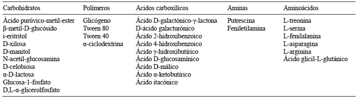 AGRUPACIONES GREMIALES DE FUENTES DE CARBONO DETERMINADAS EN LAS ECOPLACAS DE BIOLOG®