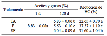 CONTENIDO DE ACEITES Y GRASAS Y REDUCCIÓN EN EL CONTENIDO DE HIDROCARBUROS (HC) ± DESVIACIÓN ESTÁNDAR EN CADA TRATAMIENTO EVALUADO