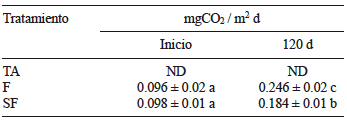 RESPIRACIÓN BASAL ± DESVIACIÓN ESTÁNDAR EN LOS DIFERENTES TRATAMIENTOS EVALUADOS