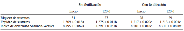 ANÁLISIS FUNCIONAL DE LAS COMUNIDADES MICROBIANAS EN CADA TRATAMIENTO