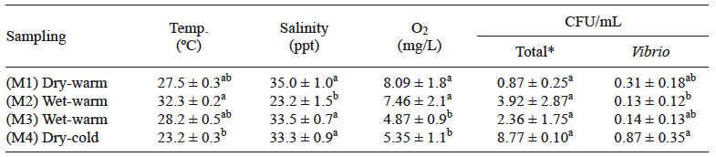 MEAN (±SD) TOTAL MARINE AND Vibrio-LIKE BACTERIA CONCENTRATIONS IN 103 COLONY FORMING UNITS/mL (CFU/mL), AND MEAN TEMPERATURE, SALINITY AND DISSOLVED OXYGEN OF THE WATER SAMPLES OBTAINED IN COSPITA BAY ON THE FOUR SAMPLING DATES