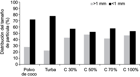 Distribución del tamaño de partículas de los sustratos comerciales y del compost en porcentaje. C = compost