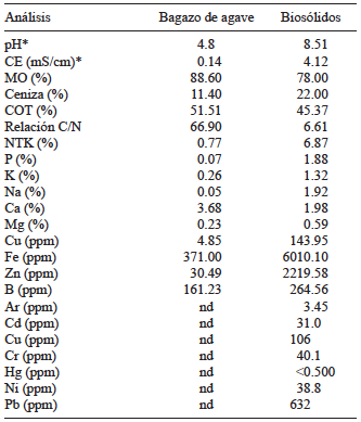 CARACTERÍSTICAS FÍSICAS Y QUÍMICAS DEL BAGAZO DE AGAVE Y BIOSÓLIDOS (Rodríguez et al. 2013).