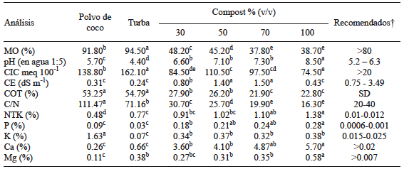 CARACTERÍSTICAS QUÍMICAS DE LOS SUSTRATOS COMERCIALES Y MEZCLAS A BASE DE COMPOST