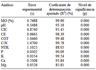 RESUMEN DEL ANÁLISIS DE VARIANZA DE LOS ANÁLISIS QUÍMICOS DE LOS SUSTRATOS