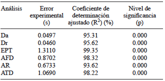 RESUMEN DEL ANÁLISIS DE VARIANZA DE LOS ANÁLISIS FÍSICOS DE LOS SUSTRATOS