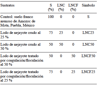 SUSTRATOS A BASE DE LODOS DE NEJAYOTE PARA LA GERMINACIÓN DE SEMILLAS DE MAÍZ AZUL