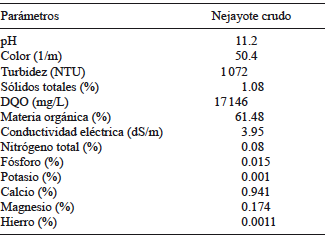PARÁMETROS FÍSICOS Y QUÍMICOS DEL NEJAYOTE CRUDO1