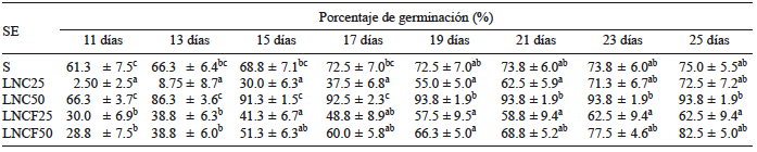 PORCENTAJE DE GERMINACIÓN DE SEMILLAS DE MAÍZ DE LOS 11 A LOS 25 DÍAS DESPUÉS DE LA SIEMBRA